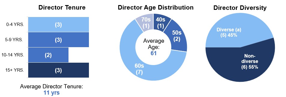 Board Demographics - 2026 Proxy - excluding Arriola.jpg